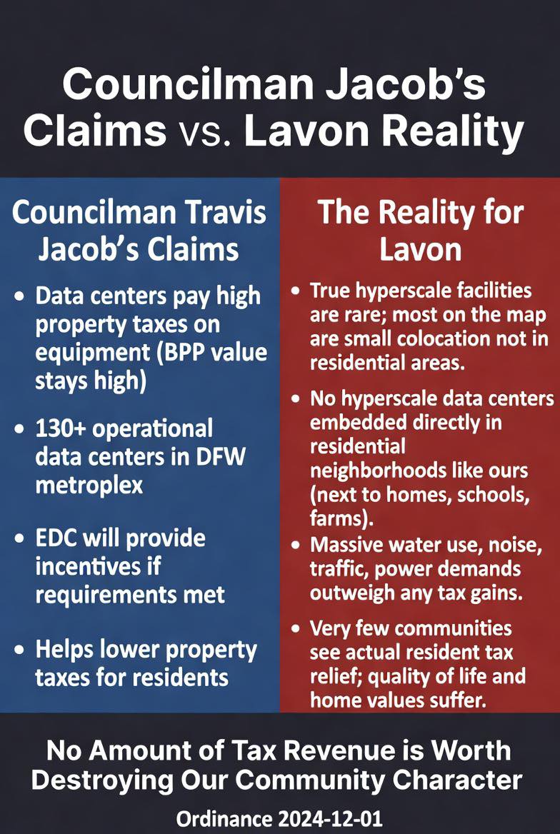 Community-produced rebuttal graphic titled &lsquo;Councilman Jacob's Claims vs. Lavon Reality&rsquo; with two columns. Left column lists Travis Jacob's claims: Data centers pay high property taxes on equipment (BPP value stays high); 130+ operational data centers in DFW metroplex; EDC will provide incentives if requirements met; Helps lower property taxes for residents. Right column lists the residents' reality: True hyperscale facilities are rare; most on the map are small colocation not in residential areas. No hyperscale data centers embedded directly in residential neighborhoods like ours (next to homes, schools, farms). Massive water use, noise, traffic, power demands outweigh any tax gains. Very few communities see actual resident tax relief; quality of life and home values suffer. Footer reads &lsquo;No Amount of Tax Revenue is Worth Destroying Our Community Character.&rsquo; The graphic cites Ordinance 2024-12-01.